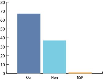 avez vous lu un article